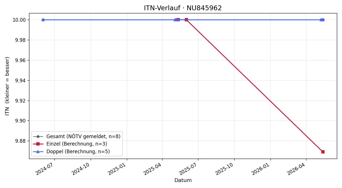 ITN-Verlauf Weber Dominik