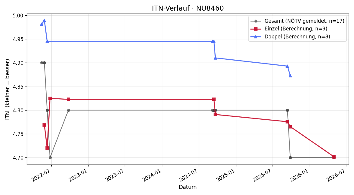ITN-Verlauf Johannes Sailer
