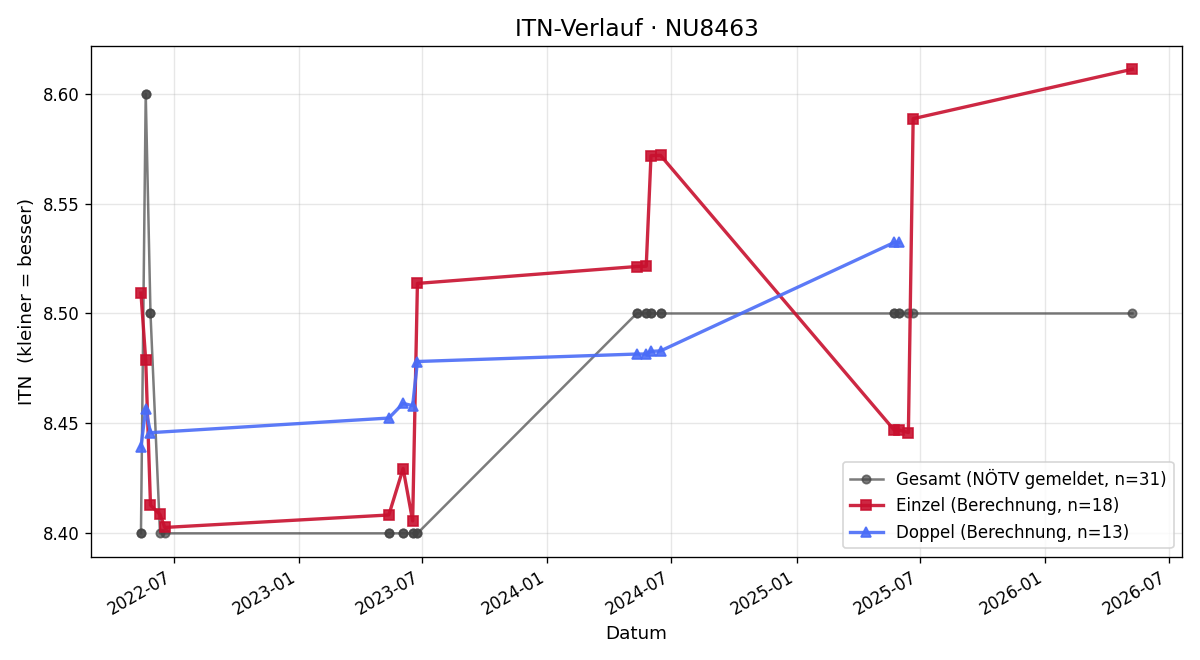 ITN-Verlauf Klaudia Nebral