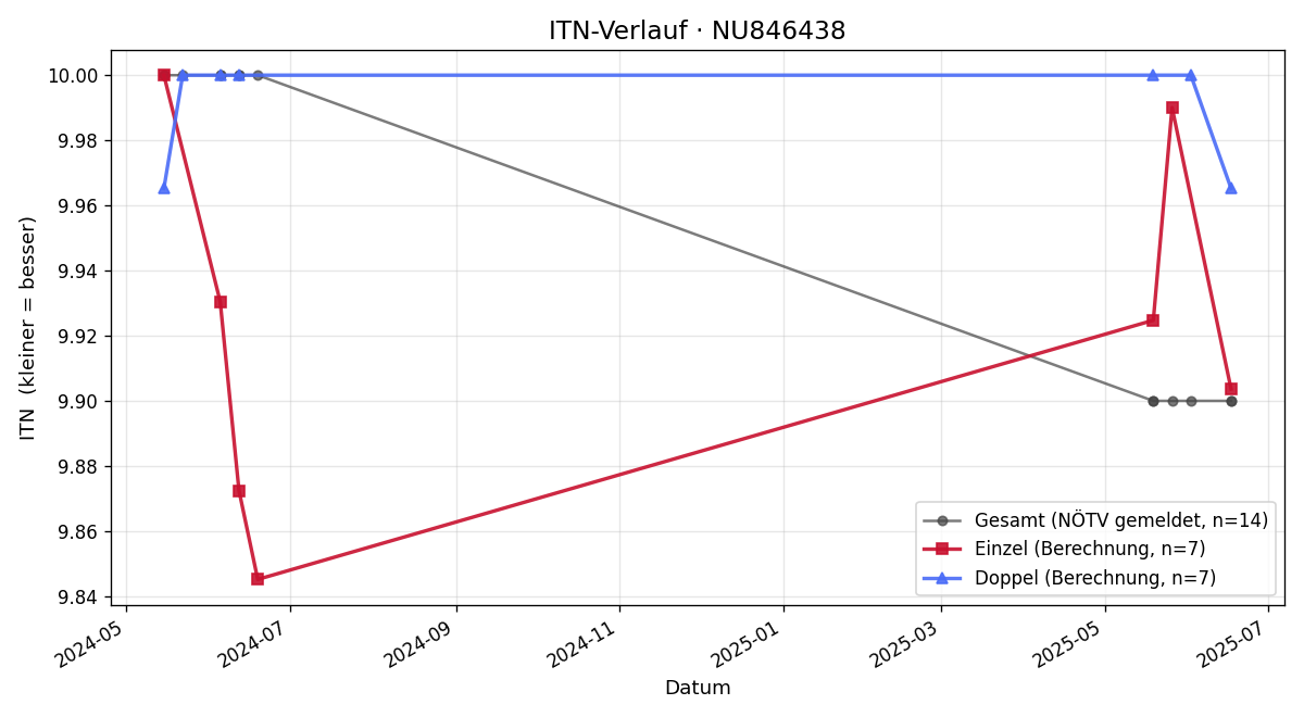 ITN-Verlauf Marcel Kraus