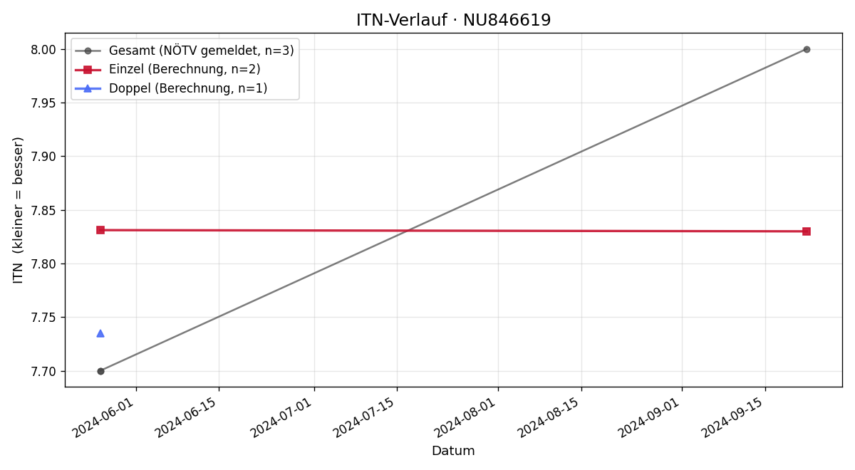 ITN-Verlauf Markus Reitmayer