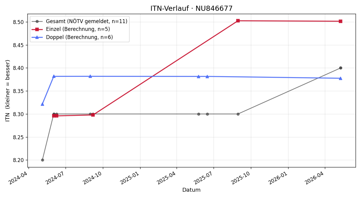 ITN-Verlauf Bernd Frauhammer