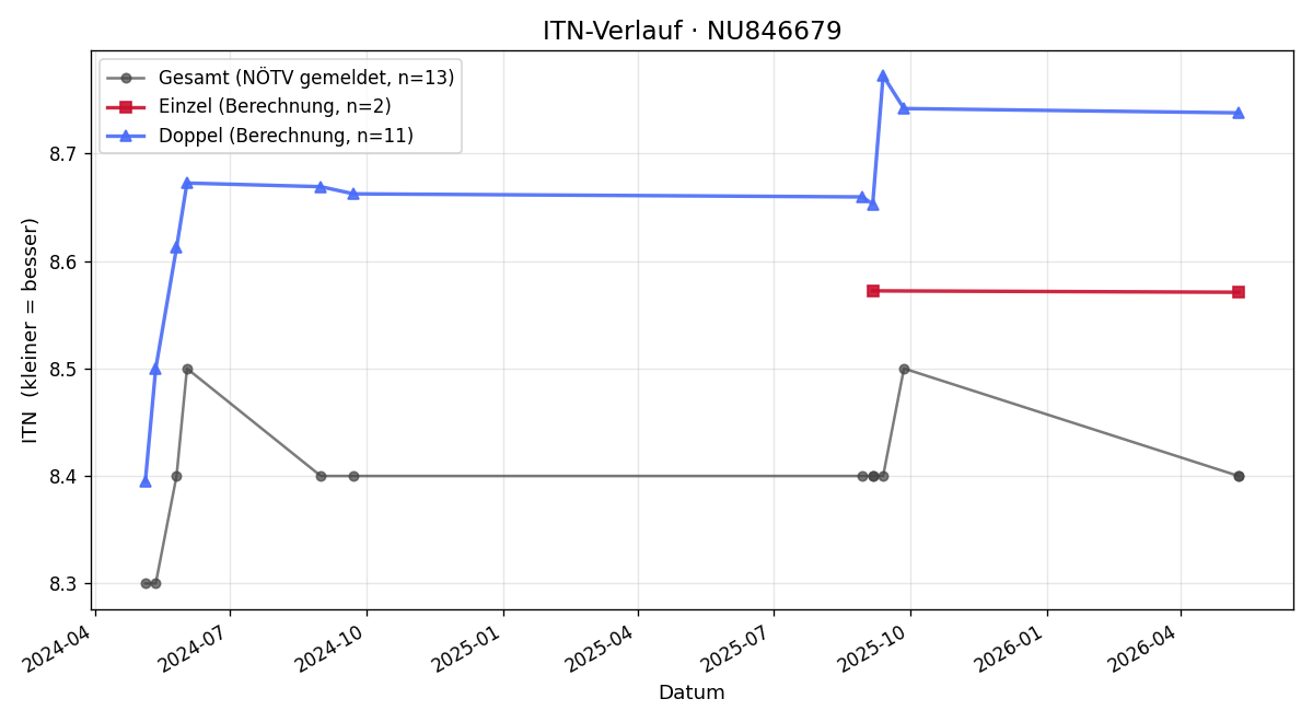 ITN-Verlauf Mario Fabri