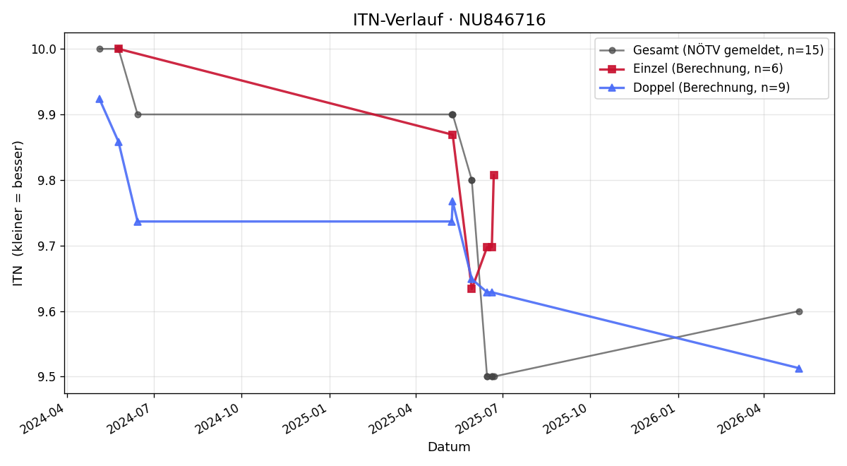 ITN-Verlauf Thomas Fixl