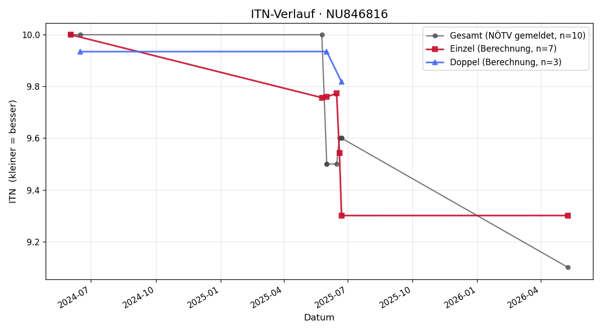 ITN-Verlauf Dominik Stark