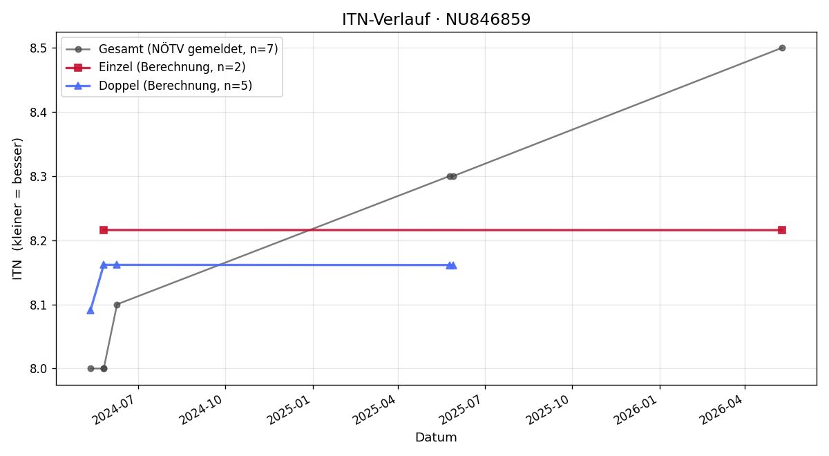ITN-Verlauf Dominik Pitnauer
