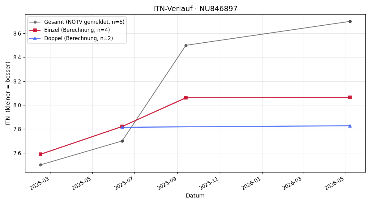 ITN-Verlauf Wilhelm Grabenweger