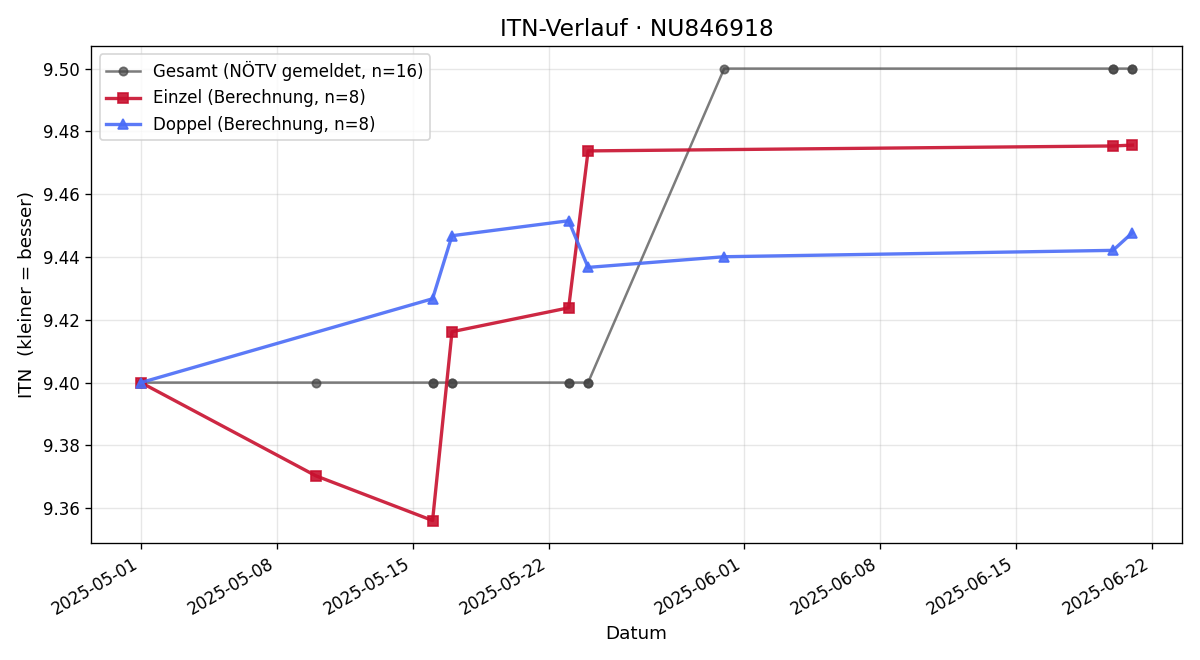 ITN-Verlauf Emin Aslanov