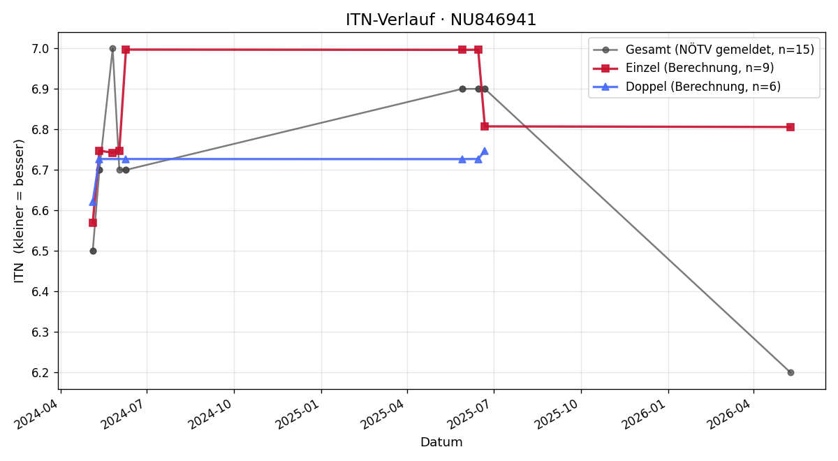 ITN-Verlauf Moritz Trapl