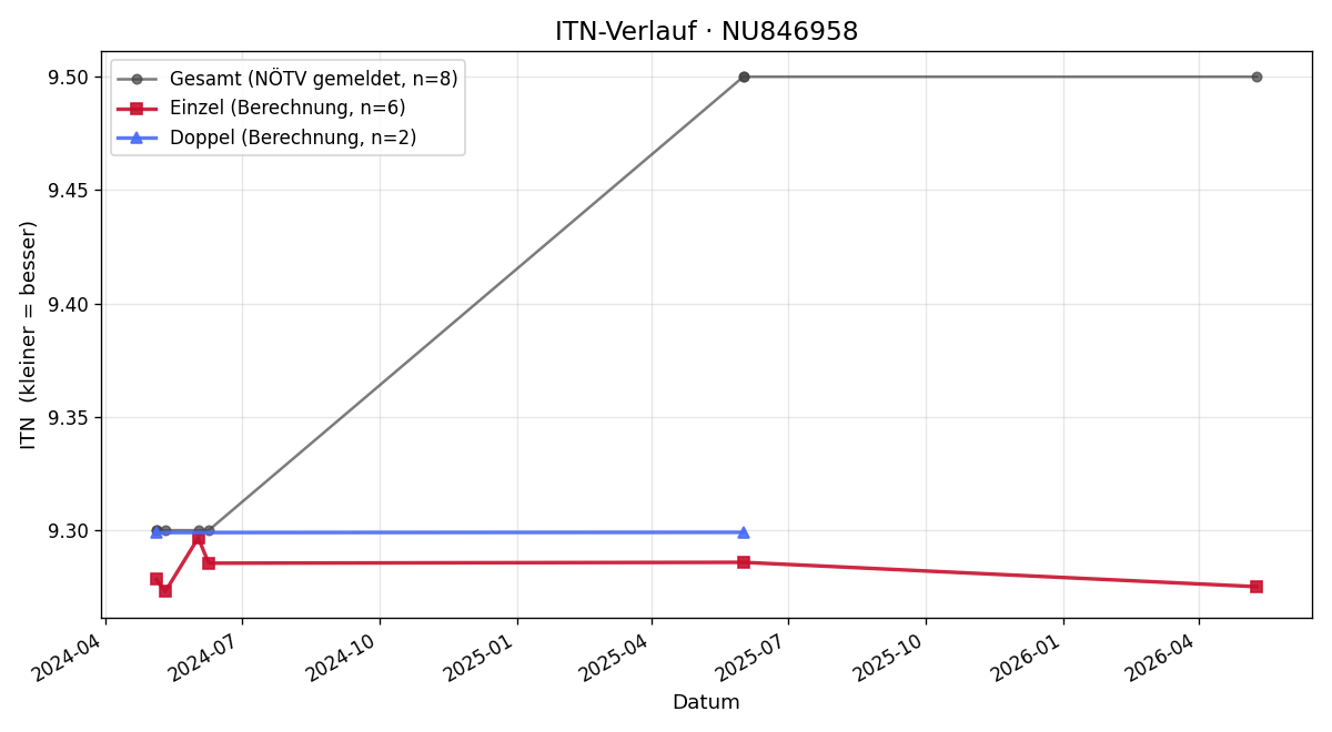 ITN-Verlauf Christian Hahn