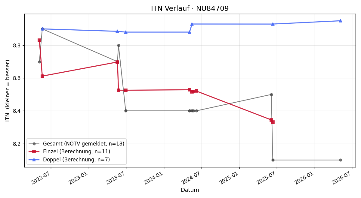 ITN-Verlauf Gerhard Leopold