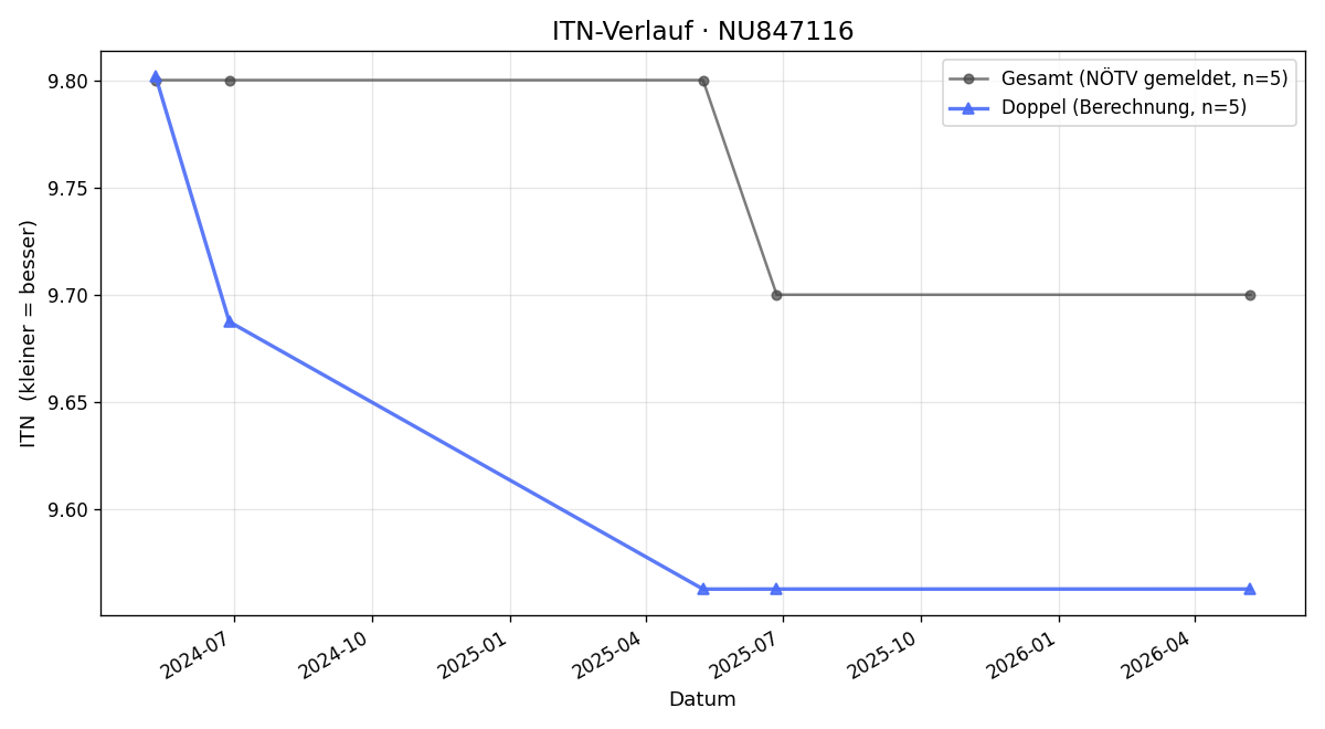 ITN-Verlauf Thomas Krautmann