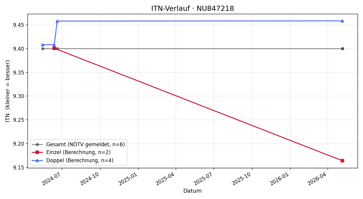 ITN-Verlauf Silvia Stöger