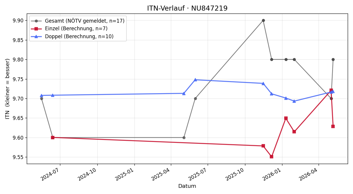 ITN-Verlauf Natascha Ratzinger
