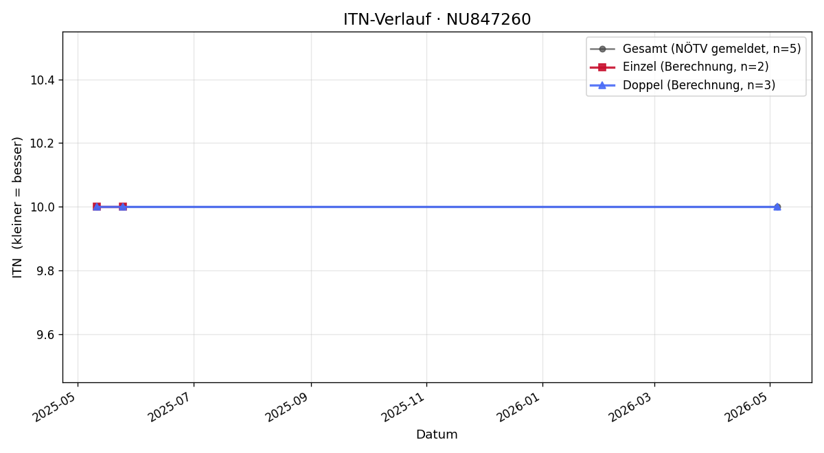ITN-Verlauf Karl Güttler