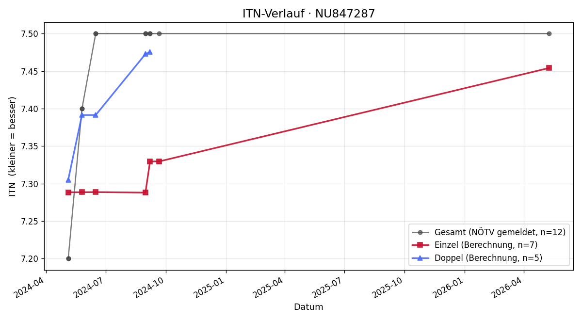 ITN-Verlauf Richard Stern
