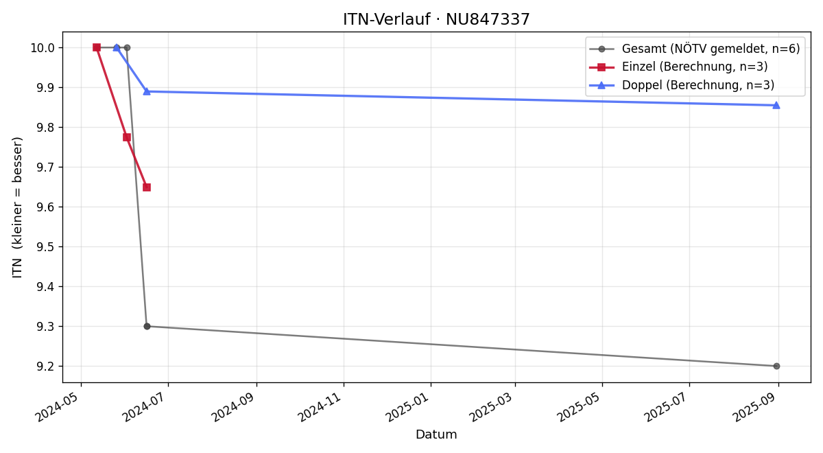 ITN-Verlauf Marcel Fasching