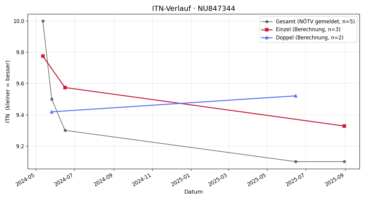 ITN-Verlauf Philipp Biedermann