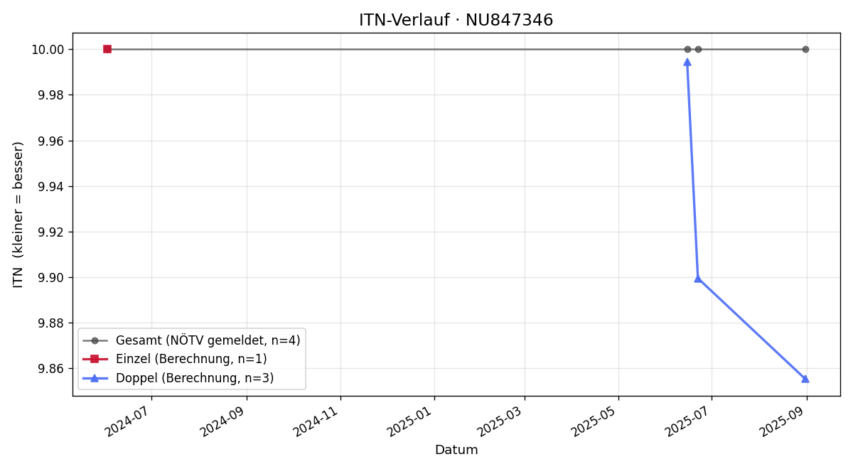 ITN-Verlauf Martin Fasching