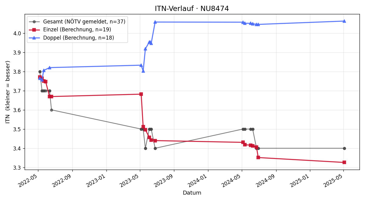 ITN-Verlauf Florian Reschinsky