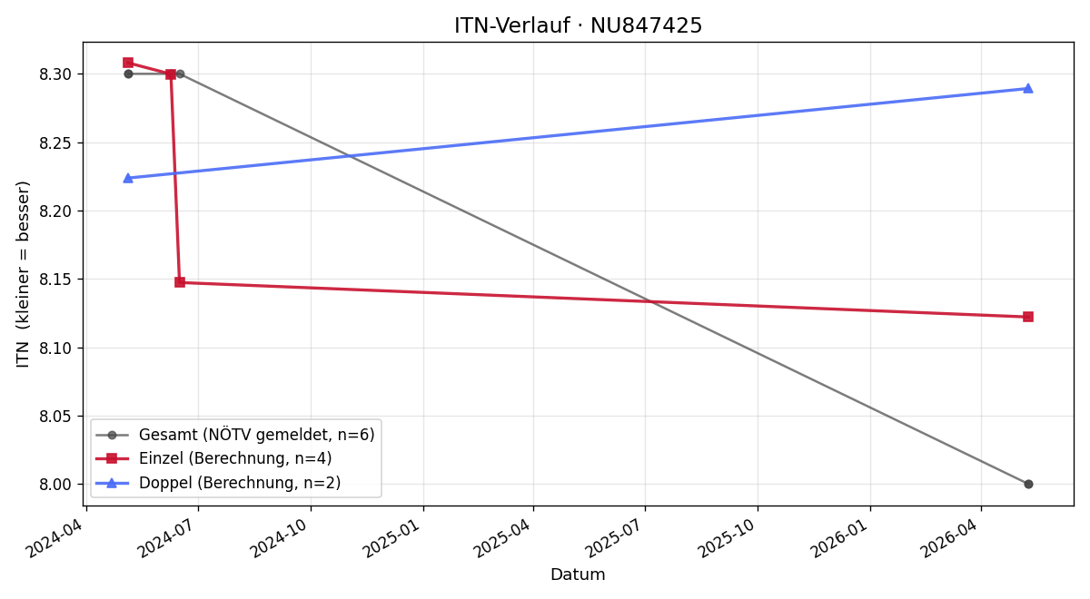 ITN-Verlauf Paul Lima