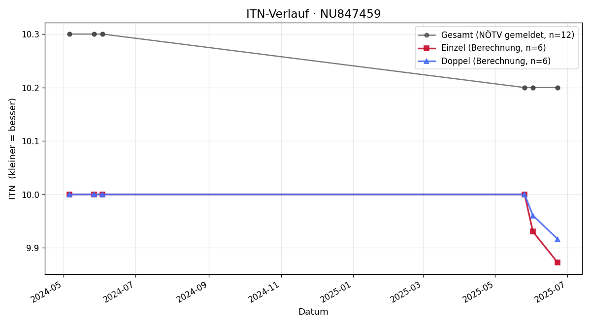 ITN-Verlauf Felix Mühlberger