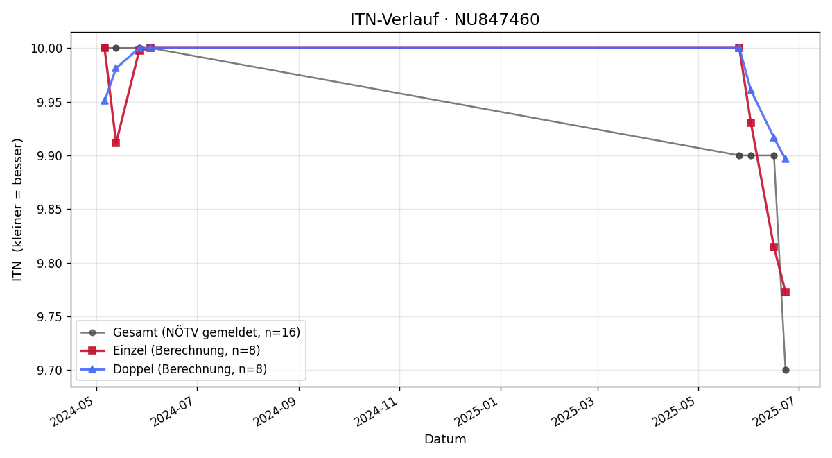 ITN-Verlauf Oscar Biro