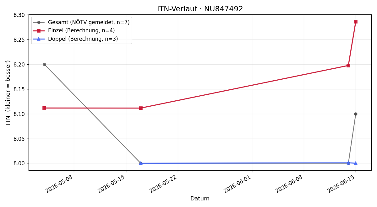 ITN-Verlauf Karl Probst
