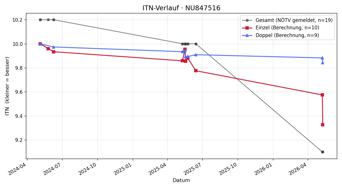 ITN-Verlauf Theo Wolf