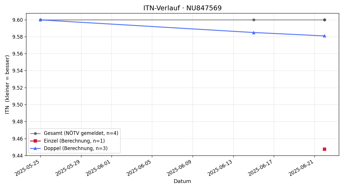 ITN-Verlauf Patrice König