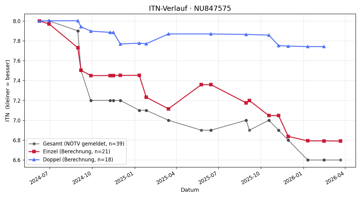 ITN-Verlauf Ferdinand Schenk
