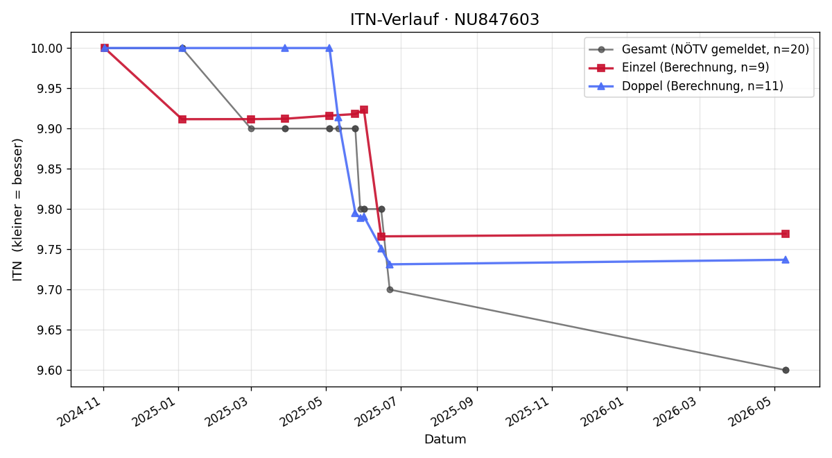 ITN-Verlauf Tobias Wagner