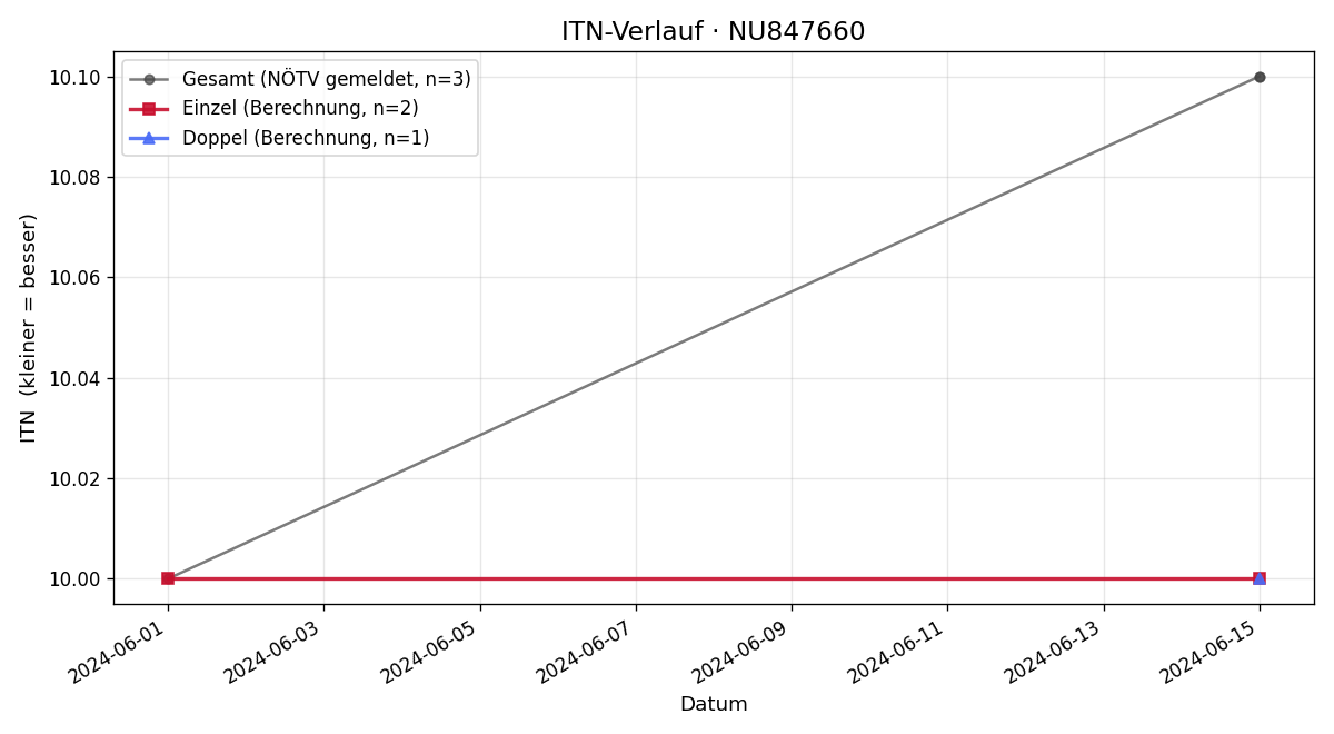ITN-Verlauf Verena Kolm