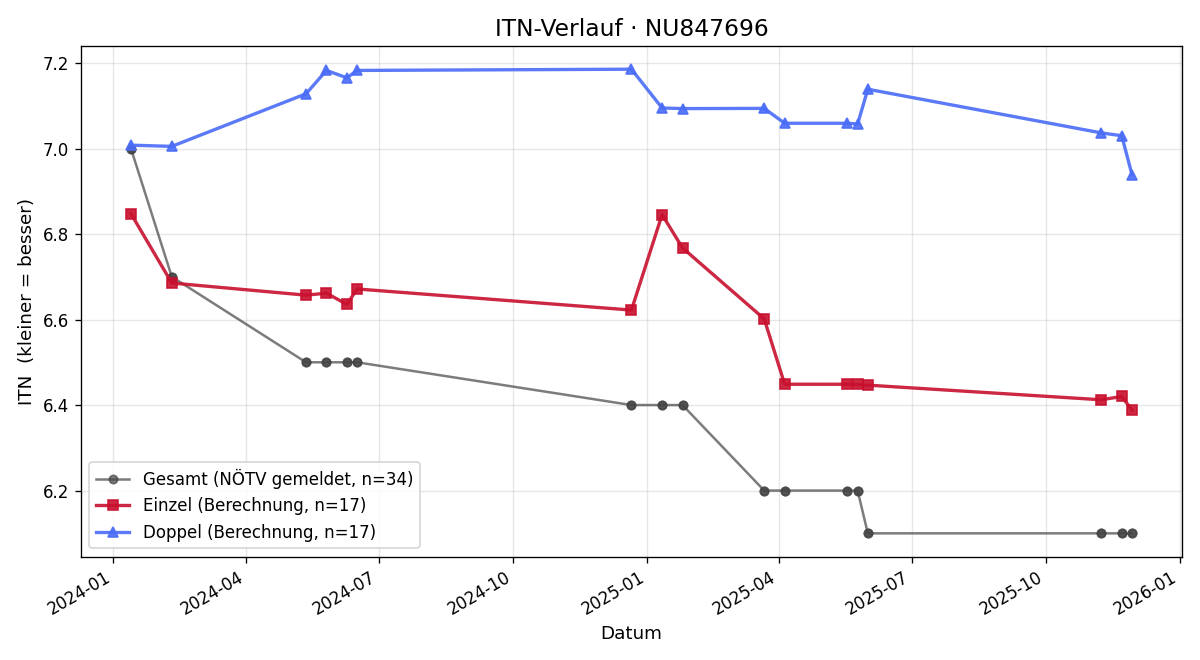 ITN-Verlauf Vincent Schütt