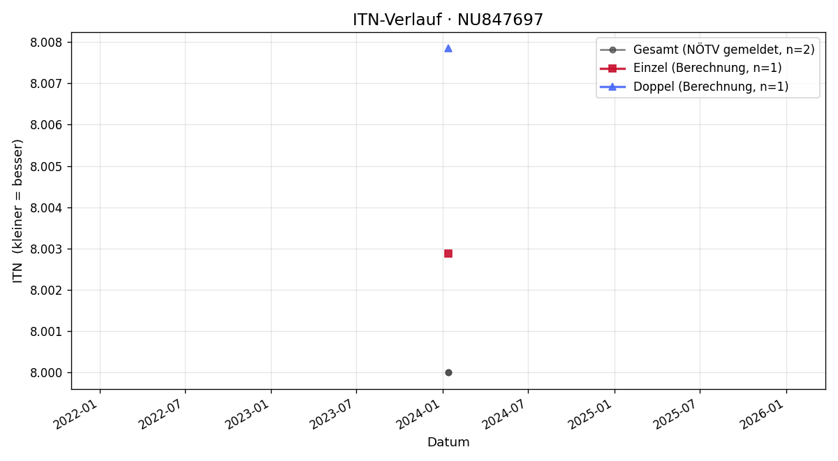 ITN-Verlauf Konstantin Tetzlaff