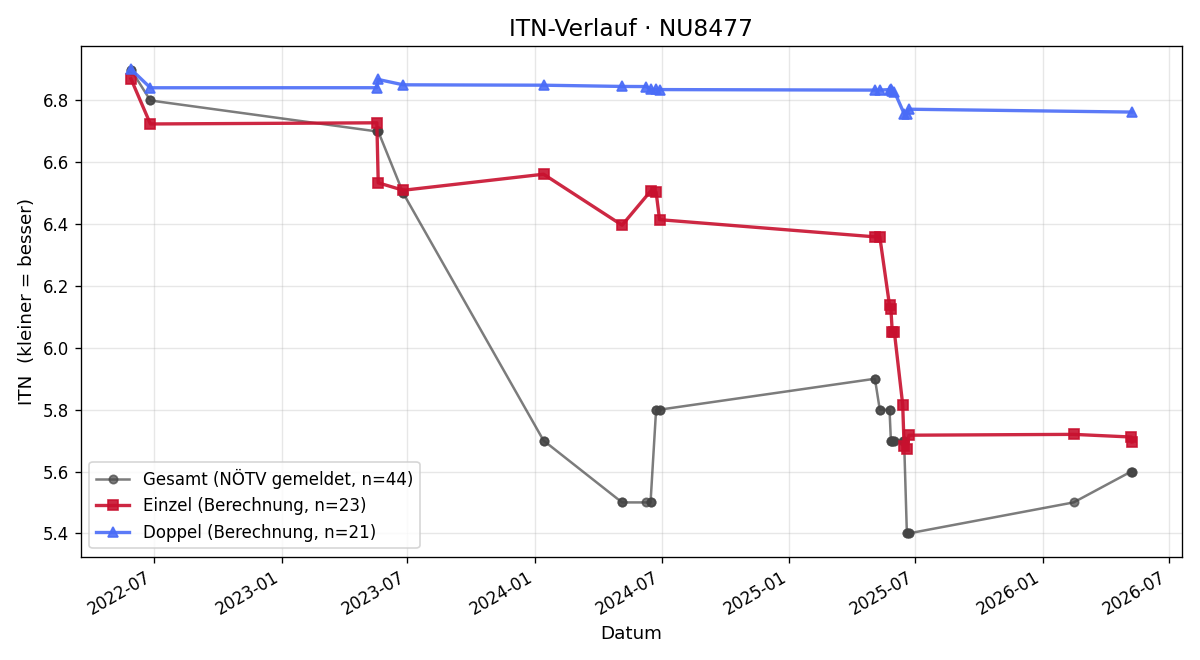 ITN-Verlauf Mirko Illetschko