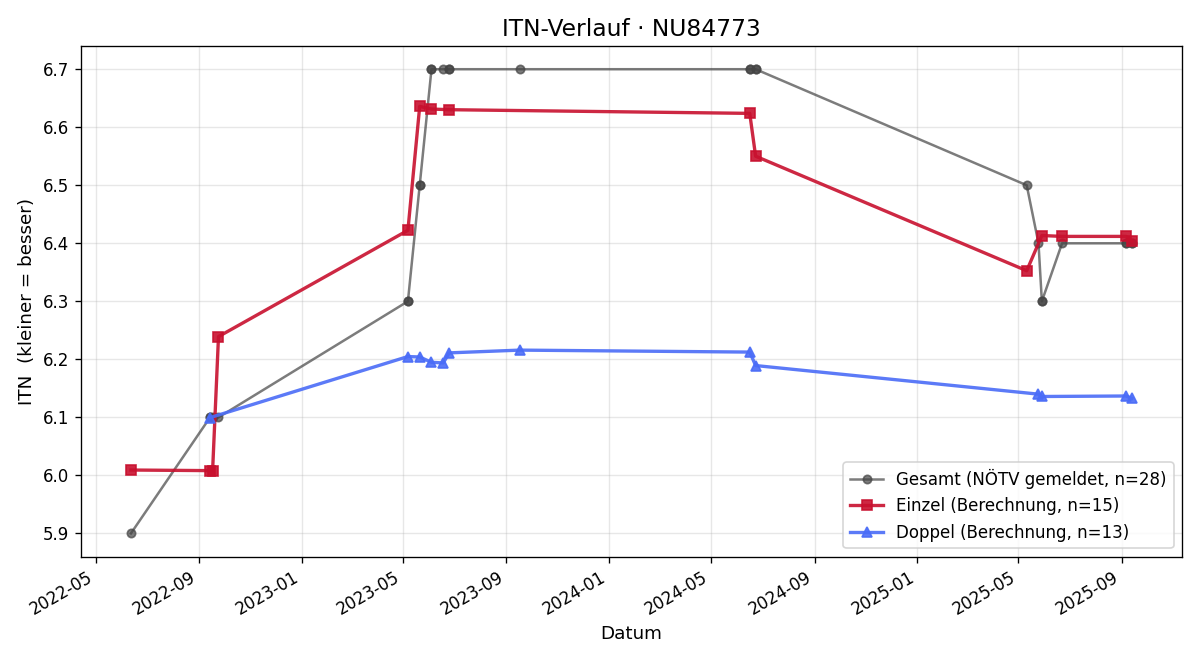 ITN-Verlauf Bernhard Steindl