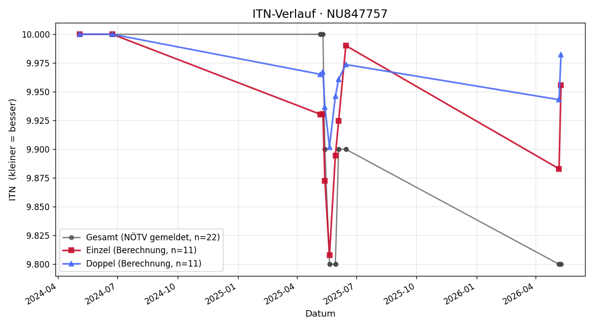 ITN-Verlauf Emma Dunkl