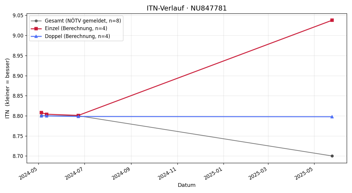 ITN-Verlauf Thomas Heublein
