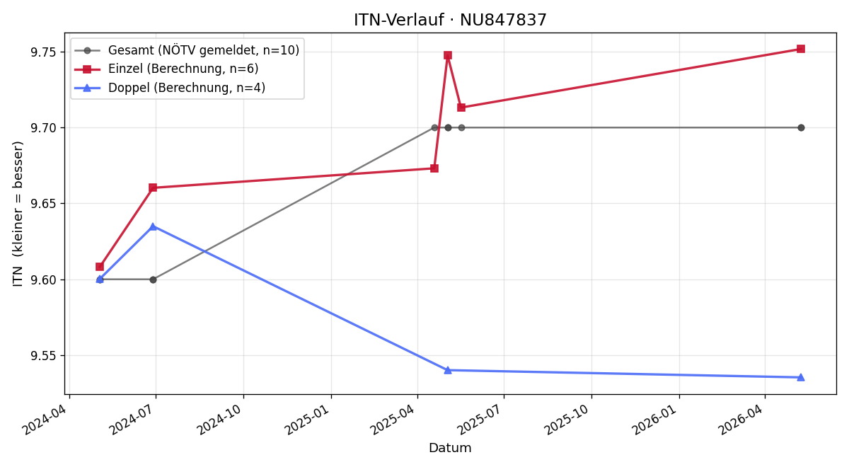 ITN-Verlauf Elisabeth Drucker