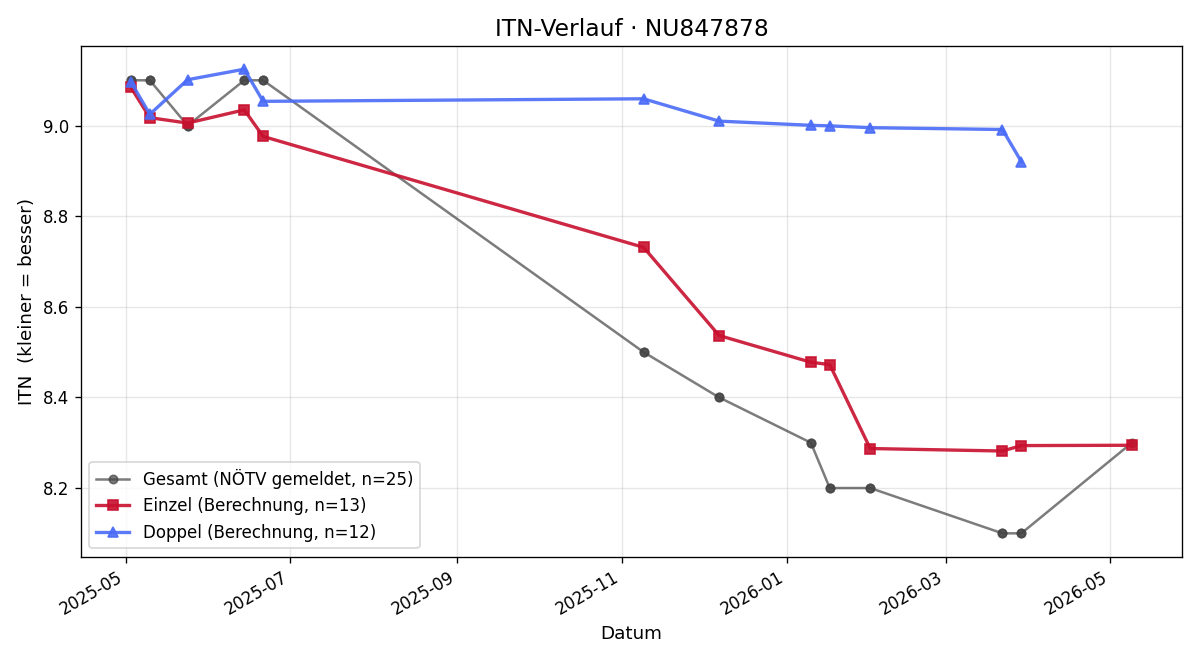 ITN-Verlauf Kristin Obermayr
