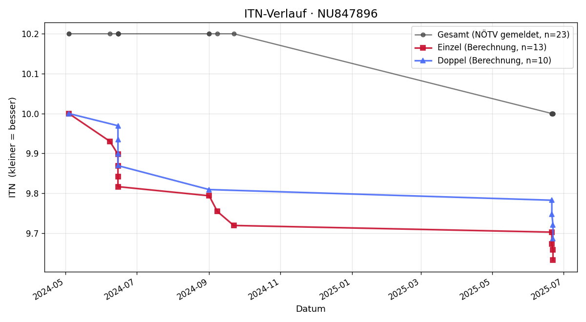 ITN-Verlauf Matej Balic
