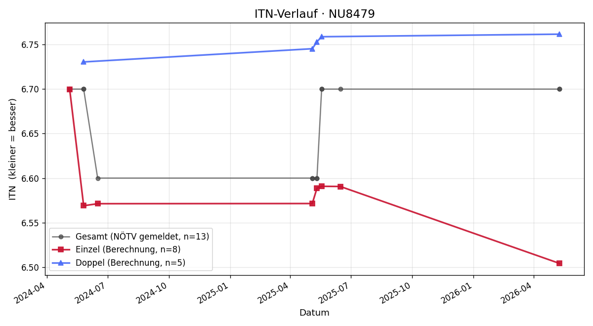 ITN-Verlauf Thomas Kurz
