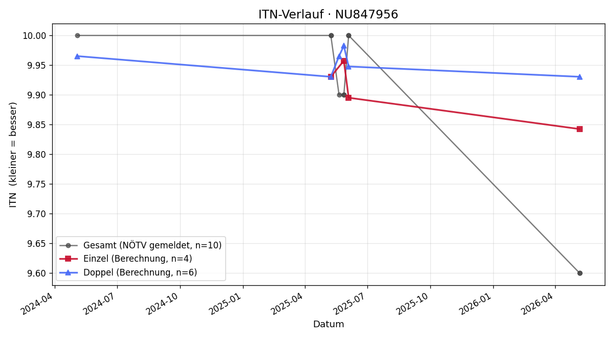 ITN-Verlauf Anna Proprenter