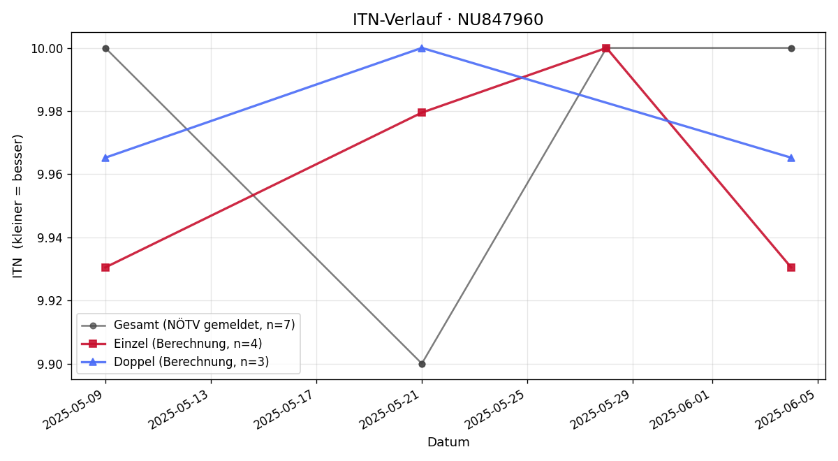 ITN-Verlauf Ella Lascsak