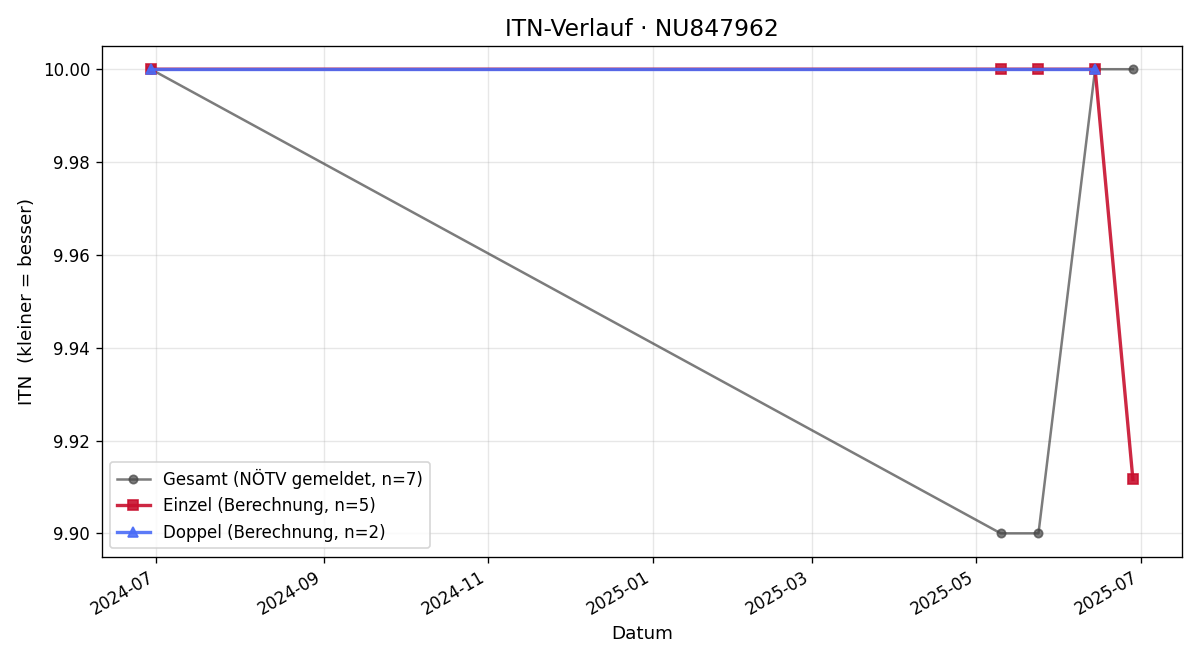 ITN-Verlauf Constantin Windbichler