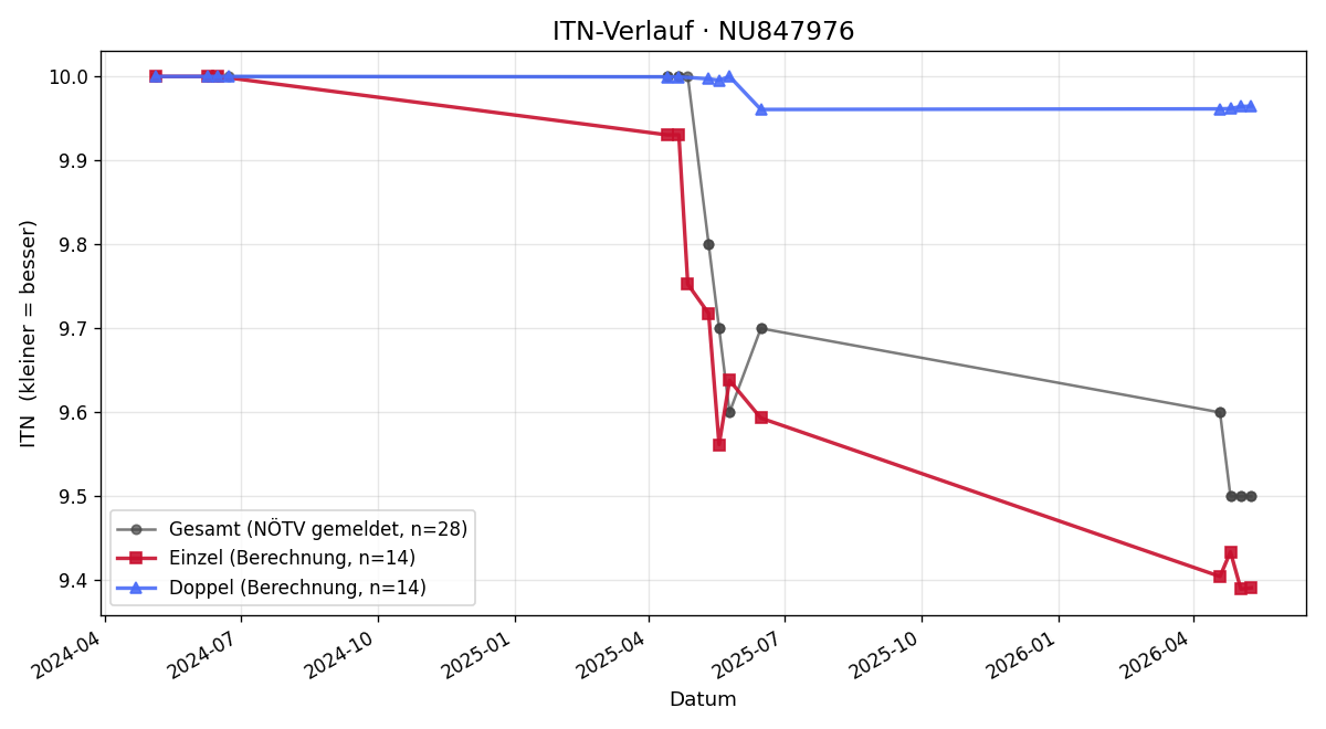 ITN-Verlauf Mario Proprenter