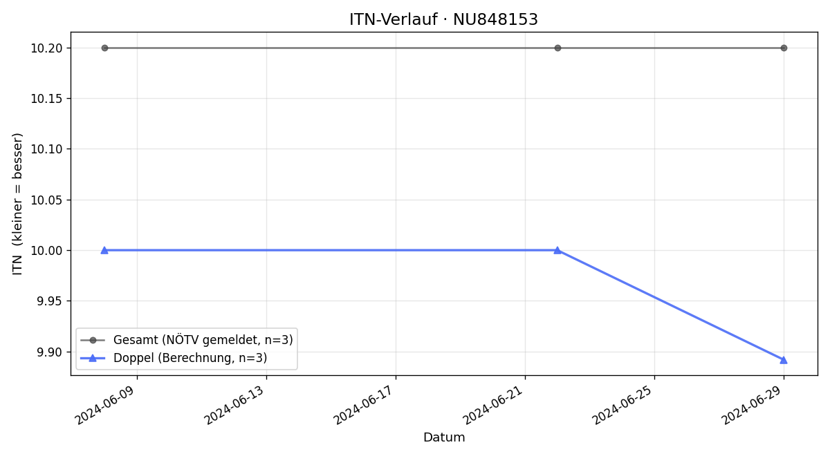 ITN-Verlauf Raphael Zeuner