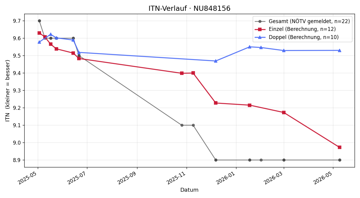 ITN-Verlauf Linda Gratzer