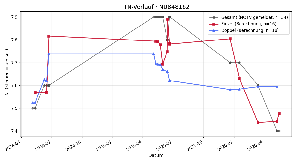 ITN-Verlauf Henrik Silber